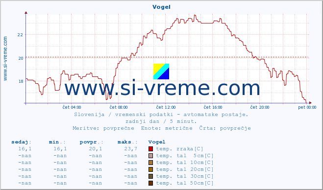 POVPREČJE :: Vogel :: temp. zraka | vlaga | smer vetra | hitrost vetra | sunki vetra | tlak | padavine | sonce | temp. tal  5cm | temp. tal 10cm | temp. tal 20cm | temp. tal 30cm | temp. tal 50cm :: zadnji dan / 5 minut.