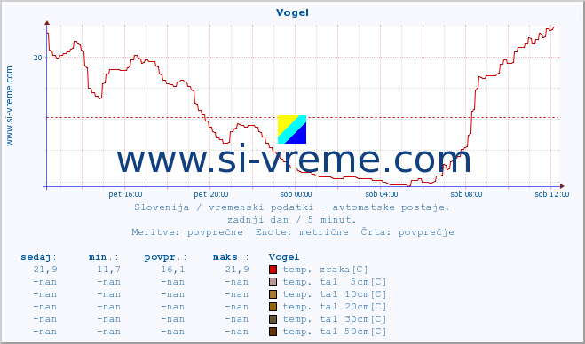 POVPREČJE :: Vogel :: temp. zraka | vlaga | smer vetra | hitrost vetra | sunki vetra | tlak | padavine | sonce | temp. tal  5cm | temp. tal 10cm | temp. tal 20cm | temp. tal 30cm | temp. tal 50cm :: zadnji dan / 5 minut.