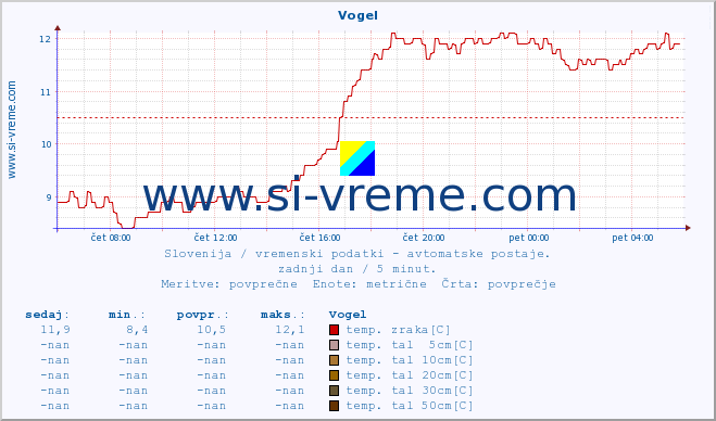 POVPREČJE :: Vogel :: temp. zraka | vlaga | smer vetra | hitrost vetra | sunki vetra | tlak | padavine | sonce | temp. tal  5cm | temp. tal 10cm | temp. tal 20cm | temp. tal 30cm | temp. tal 50cm :: zadnji dan / 5 minut.