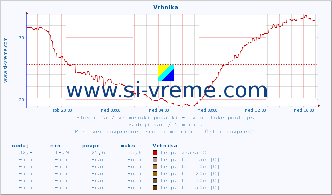 POVPREČJE :: Vrhnika :: temp. zraka | vlaga | smer vetra | hitrost vetra | sunki vetra | tlak | padavine | sonce | temp. tal  5cm | temp. tal 10cm | temp. tal 20cm | temp. tal 30cm | temp. tal 50cm :: zadnji dan / 5 minut.