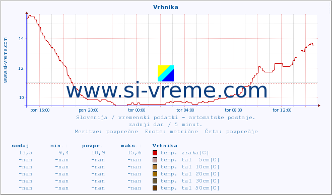 POVPREČJE :: Vrhnika :: temp. zraka | vlaga | smer vetra | hitrost vetra | sunki vetra | tlak | padavine | sonce | temp. tal  5cm | temp. tal 10cm | temp. tal 20cm | temp. tal 30cm | temp. tal 50cm :: zadnji dan / 5 minut.