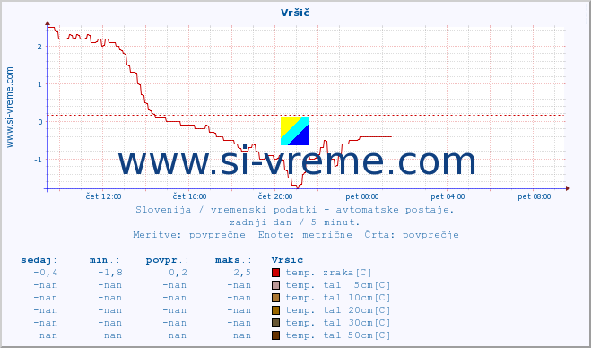 POVPREČJE :: Vršič :: temp. zraka | vlaga | smer vetra | hitrost vetra | sunki vetra | tlak | padavine | sonce | temp. tal  5cm | temp. tal 10cm | temp. tal 20cm | temp. tal 30cm | temp. tal 50cm :: zadnji dan / 5 minut.