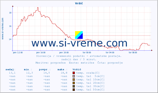 POVPREČJE :: Vršič :: temp. zraka | vlaga | smer vetra | hitrost vetra | sunki vetra | tlak | padavine | sonce | temp. tal  5cm | temp. tal 10cm | temp. tal 20cm | temp. tal 30cm | temp. tal 50cm :: zadnji dan / 5 minut.