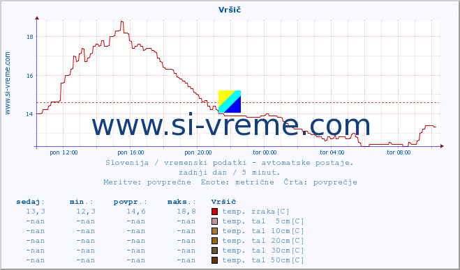 POVPREČJE :: Vršič :: temp. zraka | vlaga | smer vetra | hitrost vetra | sunki vetra | tlak | padavine | sonce | temp. tal  5cm | temp. tal 10cm | temp. tal 20cm | temp. tal 30cm | temp. tal 50cm :: zadnji dan / 5 minut.