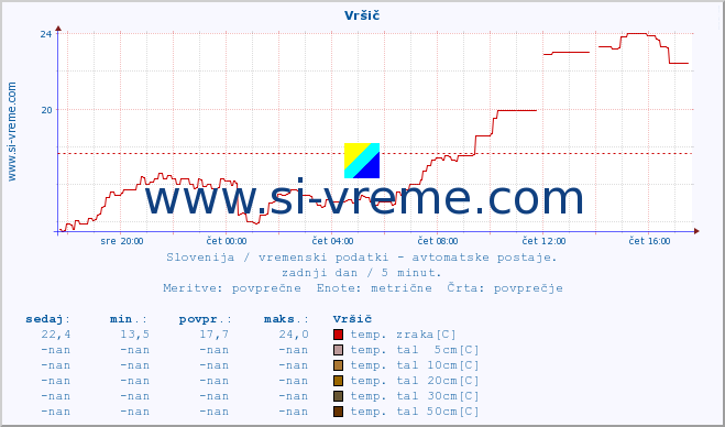 POVPREČJE :: Vršič :: temp. zraka | vlaga | smer vetra | hitrost vetra | sunki vetra | tlak | padavine | sonce | temp. tal  5cm | temp. tal 10cm | temp. tal 20cm | temp. tal 30cm | temp. tal 50cm :: zadnji dan / 5 minut.