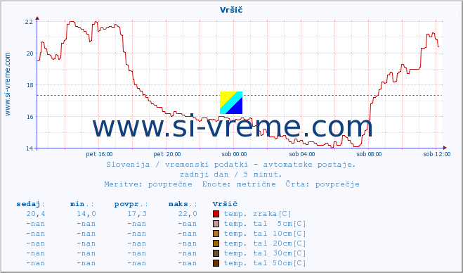 POVPREČJE :: Vršič :: temp. zraka | vlaga | smer vetra | hitrost vetra | sunki vetra | tlak | padavine | sonce | temp. tal  5cm | temp. tal 10cm | temp. tal 20cm | temp. tal 30cm | temp. tal 50cm :: zadnji dan / 5 minut.