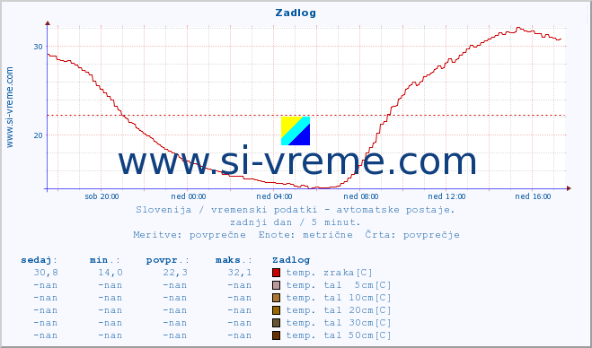 POVPREČJE :: Zadlog :: temp. zraka | vlaga | smer vetra | hitrost vetra | sunki vetra | tlak | padavine | sonce | temp. tal  5cm | temp. tal 10cm | temp. tal 20cm | temp. tal 30cm | temp. tal 50cm :: zadnji dan / 5 minut.