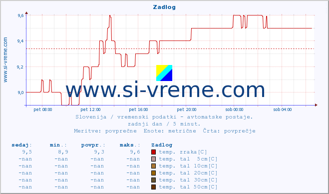 POVPREČJE :: Zadlog :: temp. zraka | vlaga | smer vetra | hitrost vetra | sunki vetra | tlak | padavine | sonce | temp. tal  5cm | temp. tal 10cm | temp. tal 20cm | temp. tal 30cm | temp. tal 50cm :: zadnji dan / 5 minut.