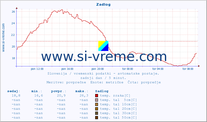 POVPREČJE :: Zadlog :: temp. zraka | vlaga | smer vetra | hitrost vetra | sunki vetra | tlak | padavine | sonce | temp. tal  5cm | temp. tal 10cm | temp. tal 20cm | temp. tal 30cm | temp. tal 50cm :: zadnji dan / 5 minut.