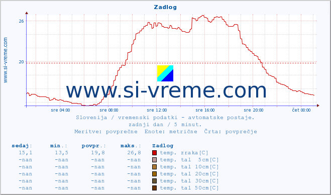 POVPREČJE :: Zadlog :: temp. zraka | vlaga | smer vetra | hitrost vetra | sunki vetra | tlak | padavine | sonce | temp. tal  5cm | temp. tal 10cm | temp. tal 20cm | temp. tal 30cm | temp. tal 50cm :: zadnji dan / 5 minut.