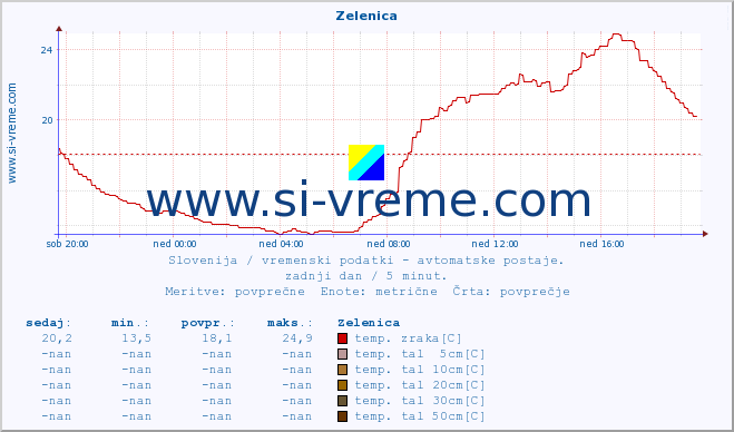 POVPREČJE :: Zelenica :: temp. zraka | vlaga | smer vetra | hitrost vetra | sunki vetra | tlak | padavine | sonce | temp. tal  5cm | temp. tal 10cm | temp. tal 20cm | temp. tal 30cm | temp. tal 50cm :: zadnji dan / 5 minut.