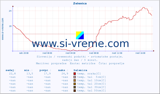 POVPREČJE :: Zelenica :: temp. zraka | vlaga | smer vetra | hitrost vetra | sunki vetra | tlak | padavine | sonce | temp. tal  5cm | temp. tal 10cm | temp. tal 20cm | temp. tal 30cm | temp. tal 50cm :: zadnji dan / 5 minut.