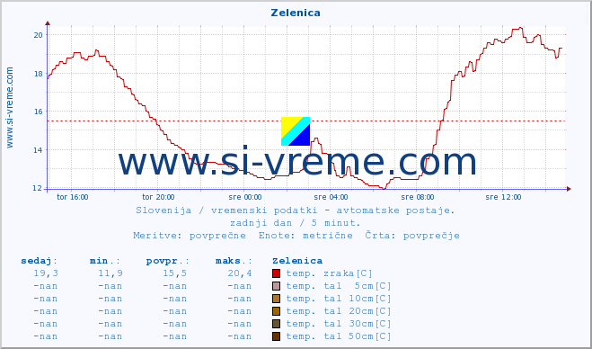 POVPREČJE :: Zelenica :: temp. zraka | vlaga | smer vetra | hitrost vetra | sunki vetra | tlak | padavine | sonce | temp. tal  5cm | temp. tal 10cm | temp. tal 20cm | temp. tal 30cm | temp. tal 50cm :: zadnji dan / 5 minut.