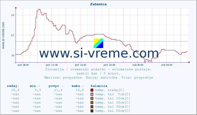 POVPREČJE :: Zelenica :: temp. zraka | vlaga | smer vetra | hitrost vetra | sunki vetra | tlak | padavine | sonce | temp. tal  5cm | temp. tal 10cm | temp. tal 20cm | temp. tal 30cm | temp. tal 50cm :: zadnji dan / 5 minut.