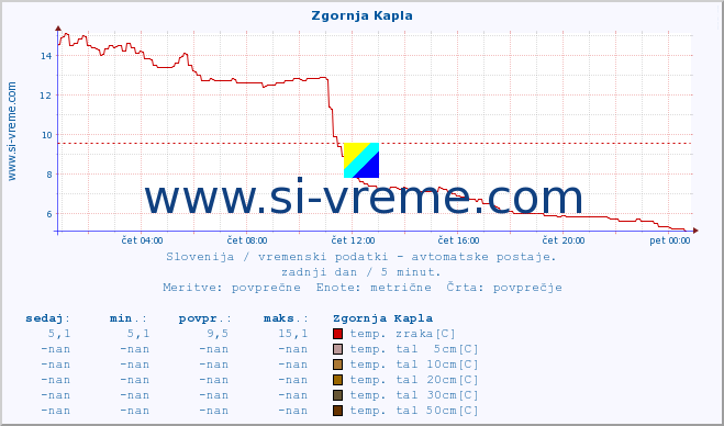 POVPREČJE :: Zgornja Kapla :: temp. zraka | vlaga | smer vetra | hitrost vetra | sunki vetra | tlak | padavine | sonce | temp. tal  5cm | temp. tal 10cm | temp. tal 20cm | temp. tal 30cm | temp. tal 50cm :: zadnji dan / 5 minut.