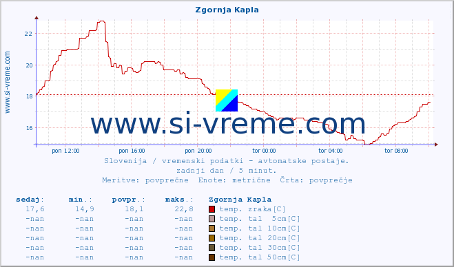 POVPREČJE :: Zgornja Kapla :: temp. zraka | vlaga | smer vetra | hitrost vetra | sunki vetra | tlak | padavine | sonce | temp. tal  5cm | temp. tal 10cm | temp. tal 20cm | temp. tal 30cm | temp. tal 50cm :: zadnji dan / 5 minut.