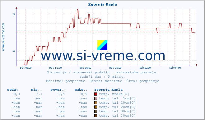 POVPREČJE :: Zgornja Kapla :: temp. zraka | vlaga | smer vetra | hitrost vetra | sunki vetra | tlak | padavine | sonce | temp. tal  5cm | temp. tal 10cm | temp. tal 20cm | temp. tal 30cm | temp. tal 50cm :: zadnji dan / 5 minut.