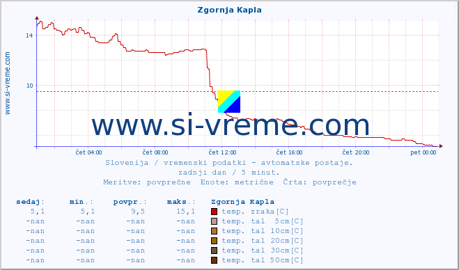 POVPREČJE :: Zgornja Kapla :: temp. zraka | vlaga | smer vetra | hitrost vetra | sunki vetra | tlak | padavine | sonce | temp. tal  5cm | temp. tal 10cm | temp. tal 20cm | temp. tal 30cm | temp. tal 50cm :: zadnji dan / 5 minut.