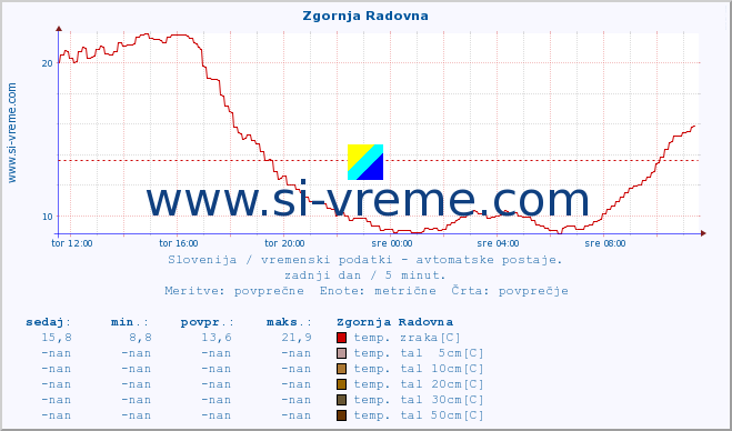 POVPREČJE :: Zgornja Radovna :: temp. zraka | vlaga | smer vetra | hitrost vetra | sunki vetra | tlak | padavine | sonce | temp. tal  5cm | temp. tal 10cm | temp. tal 20cm | temp. tal 30cm | temp. tal 50cm :: zadnji dan / 5 minut.