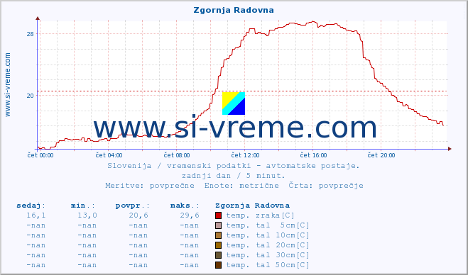 POVPREČJE :: Zgornja Radovna :: temp. zraka | vlaga | smer vetra | hitrost vetra | sunki vetra | tlak | padavine | sonce | temp. tal  5cm | temp. tal 10cm | temp. tal 20cm | temp. tal 30cm | temp. tal 50cm :: zadnji dan / 5 minut.