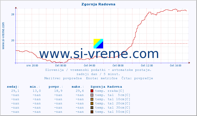 POVPREČJE :: Zgornja Radovna :: temp. zraka | vlaga | smer vetra | hitrost vetra | sunki vetra | tlak | padavine | sonce | temp. tal  5cm | temp. tal 10cm | temp. tal 20cm | temp. tal 30cm | temp. tal 50cm :: zadnji dan / 5 minut.