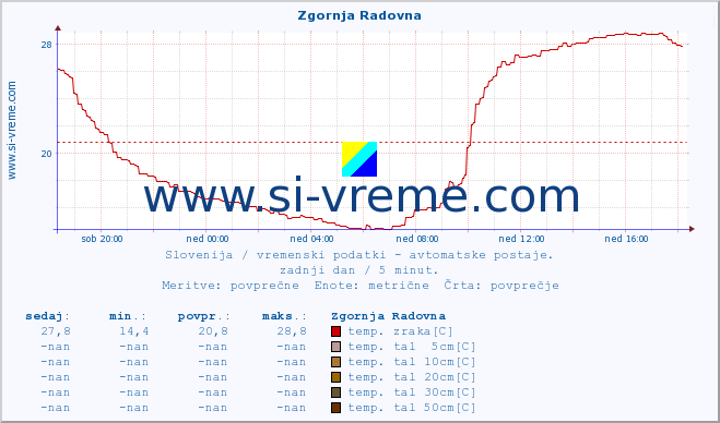 POVPREČJE :: Zgornja Radovna :: temp. zraka | vlaga | smer vetra | hitrost vetra | sunki vetra | tlak | padavine | sonce | temp. tal  5cm | temp. tal 10cm | temp. tal 20cm | temp. tal 30cm | temp. tal 50cm :: zadnji dan / 5 minut.