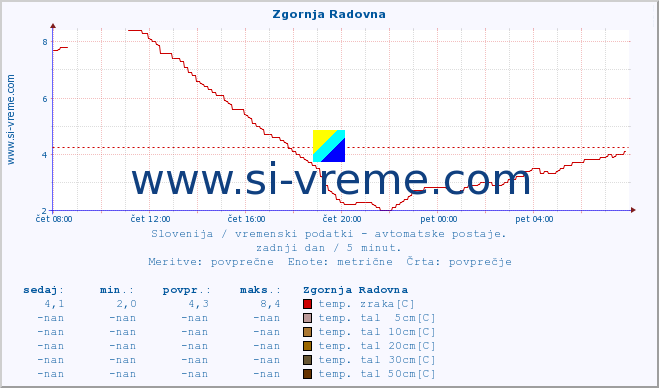 POVPREČJE :: Zgornja Radovna :: temp. zraka | vlaga | smer vetra | hitrost vetra | sunki vetra | tlak | padavine | sonce | temp. tal  5cm | temp. tal 10cm | temp. tal 20cm | temp. tal 30cm | temp. tal 50cm :: zadnji dan / 5 minut.