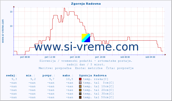 POVPREČJE :: Zgornja Radovna :: temp. zraka | vlaga | smer vetra | hitrost vetra | sunki vetra | tlak | padavine | sonce | temp. tal  5cm | temp. tal 10cm | temp. tal 20cm | temp. tal 30cm | temp. tal 50cm :: zadnji dan / 5 minut.