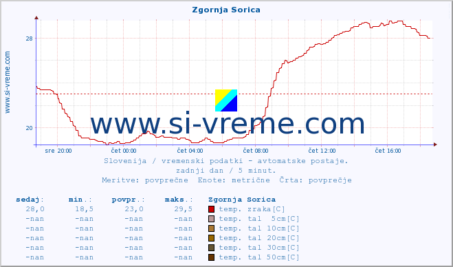 POVPREČJE :: Zgornja Sorica :: temp. zraka | vlaga | smer vetra | hitrost vetra | sunki vetra | tlak | padavine | sonce | temp. tal  5cm | temp. tal 10cm | temp. tal 20cm | temp. tal 30cm | temp. tal 50cm :: zadnji dan / 5 minut.