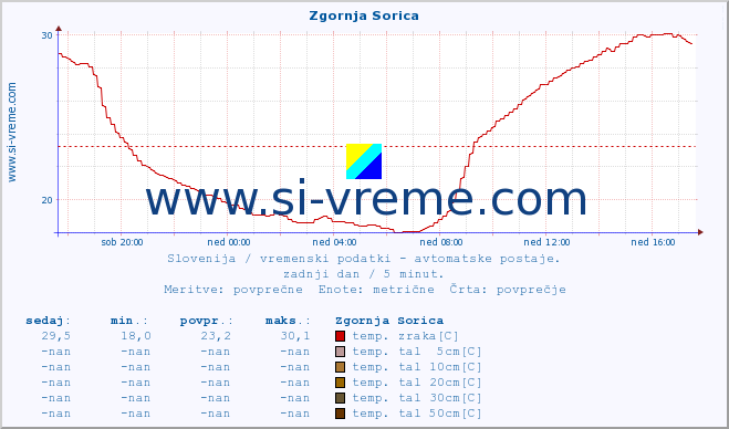 POVPREČJE :: Zgornja Sorica :: temp. zraka | vlaga | smer vetra | hitrost vetra | sunki vetra | tlak | padavine | sonce | temp. tal  5cm | temp. tal 10cm | temp. tal 20cm | temp. tal 30cm | temp. tal 50cm :: zadnji dan / 5 minut.