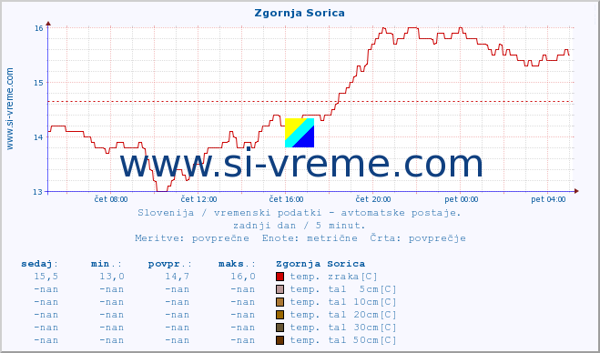 POVPREČJE :: Zgornja Sorica :: temp. zraka | vlaga | smer vetra | hitrost vetra | sunki vetra | tlak | padavine | sonce | temp. tal  5cm | temp. tal 10cm | temp. tal 20cm | temp. tal 30cm | temp. tal 50cm :: zadnji dan / 5 minut.