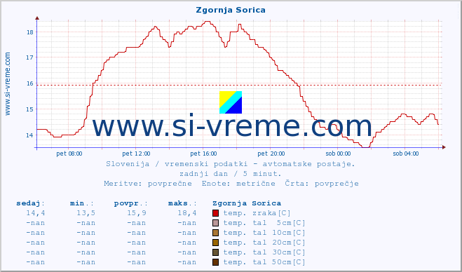 POVPREČJE :: Zgornja Sorica :: temp. zraka | vlaga | smer vetra | hitrost vetra | sunki vetra | tlak | padavine | sonce | temp. tal  5cm | temp. tal 10cm | temp. tal 20cm | temp. tal 30cm | temp. tal 50cm :: zadnji dan / 5 minut.