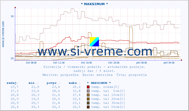 POVPREČJE :: * MAKSIMUM * :: temp. zraka | vlaga | smer vetra | hitrost vetra | sunki vetra | tlak | padavine | sonce | temp. tal  5cm | temp. tal 10cm | temp. tal 20cm | temp. tal 30cm | temp. tal 50cm :: zadnji dan / 5 minut.