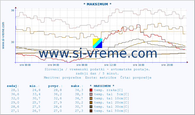 POVPREČJE :: * MAKSIMUM * :: temp. zraka | vlaga | smer vetra | hitrost vetra | sunki vetra | tlak | padavine | sonce | temp. tal  5cm | temp. tal 10cm | temp. tal 20cm | temp. tal 30cm | temp. tal 50cm :: zadnji dan / 5 minut.