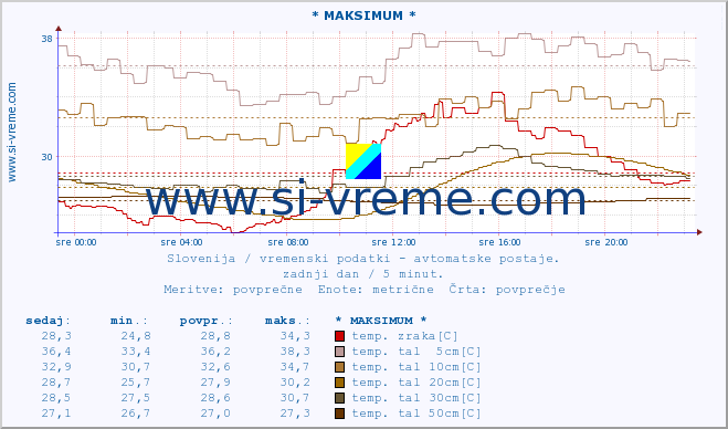 POVPREČJE :: * MAKSIMUM * :: temp. zraka | vlaga | smer vetra | hitrost vetra | sunki vetra | tlak | padavine | sonce | temp. tal  5cm | temp. tal 10cm | temp. tal 20cm | temp. tal 30cm | temp. tal 50cm :: zadnji dan / 5 minut.