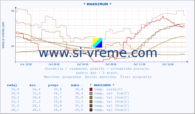 POVPREČJE :: * MAKSIMUM * :: temp. zraka | vlaga | smer vetra | hitrost vetra | sunki vetra | tlak | padavine | sonce | temp. tal  5cm | temp. tal 10cm | temp. tal 20cm | temp. tal 30cm | temp. tal 50cm :: zadnji dan / 5 minut.