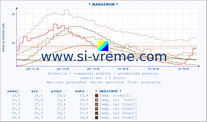 POVPREČJE :: * MAKSIMUM * :: temp. zraka | vlaga | smer vetra | hitrost vetra | sunki vetra | tlak | padavine | sonce | temp. tal  5cm | temp. tal 10cm | temp. tal 20cm | temp. tal 30cm | temp. tal 50cm :: zadnji dan / 5 minut.