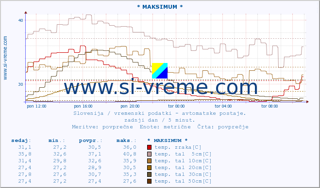 POVPREČJE :: * MAKSIMUM * :: temp. zraka | vlaga | smer vetra | hitrost vetra | sunki vetra | tlak | padavine | sonce | temp. tal  5cm | temp. tal 10cm | temp. tal 20cm | temp. tal 30cm | temp. tal 50cm :: zadnji dan / 5 minut.