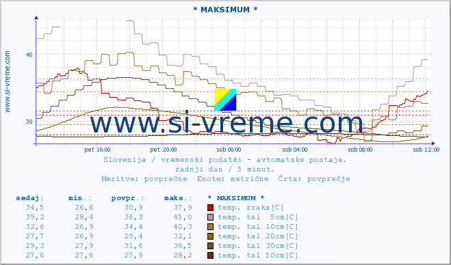 POVPREČJE :: * MAKSIMUM * :: temp. zraka | vlaga | smer vetra | hitrost vetra | sunki vetra | tlak | padavine | sonce | temp. tal  5cm | temp. tal 10cm | temp. tal 20cm | temp. tal 30cm | temp. tal 50cm :: zadnji dan / 5 minut.