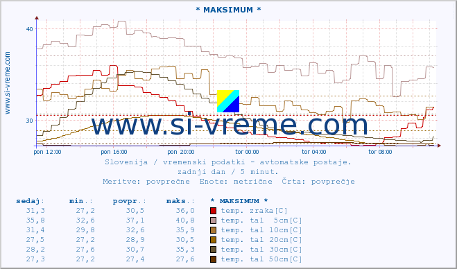 POVPREČJE :: * MAKSIMUM * :: temp. zraka | vlaga | smer vetra | hitrost vetra | sunki vetra | tlak | padavine | sonce | temp. tal  5cm | temp. tal 10cm | temp. tal 20cm | temp. tal 30cm | temp. tal 50cm :: zadnji dan / 5 minut.