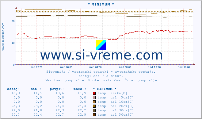 POVPREČJE :: * MINIMUM * :: temp. zraka | vlaga | smer vetra | hitrost vetra | sunki vetra | tlak | padavine | sonce | temp. tal  5cm | temp. tal 10cm | temp. tal 20cm | temp. tal 30cm | temp. tal 50cm :: zadnji dan / 5 minut.