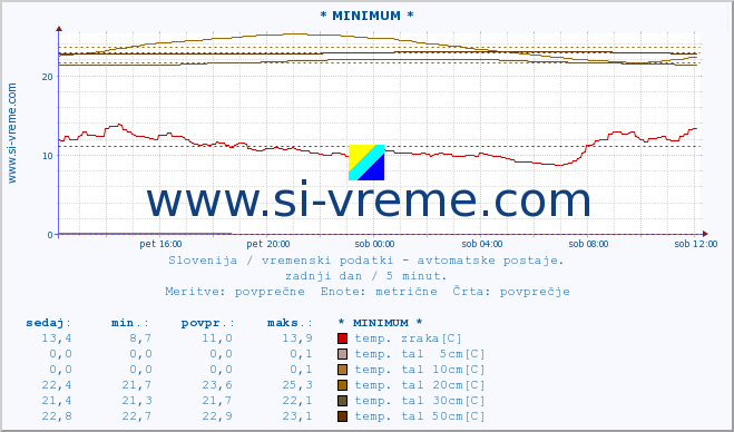 POVPREČJE :: * MINIMUM * :: temp. zraka | vlaga | smer vetra | hitrost vetra | sunki vetra | tlak | padavine | sonce | temp. tal  5cm | temp. tal 10cm | temp. tal 20cm | temp. tal 30cm | temp. tal 50cm :: zadnji dan / 5 minut.