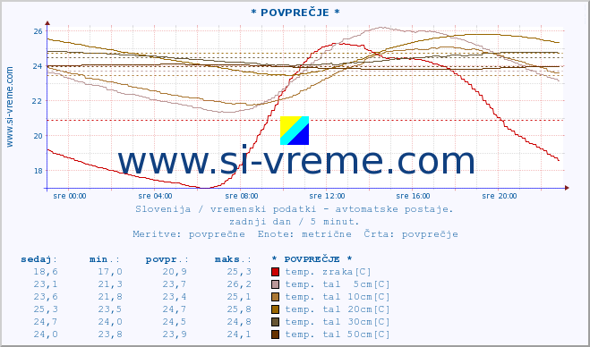 POVPREČJE :: * POVPREČJE * :: temp. zraka | vlaga | smer vetra | hitrost vetra | sunki vetra | tlak | padavine | sonce | temp. tal  5cm | temp. tal 10cm | temp. tal 20cm | temp. tal 30cm | temp. tal 50cm :: zadnji dan / 5 minut.