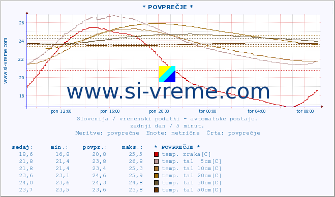 POVPREČJE :: * POVPREČJE * :: temp. zraka | vlaga | smer vetra | hitrost vetra | sunki vetra | tlak | padavine | sonce | temp. tal  5cm | temp. tal 10cm | temp. tal 20cm | temp. tal 30cm | temp. tal 50cm :: zadnji dan / 5 minut.