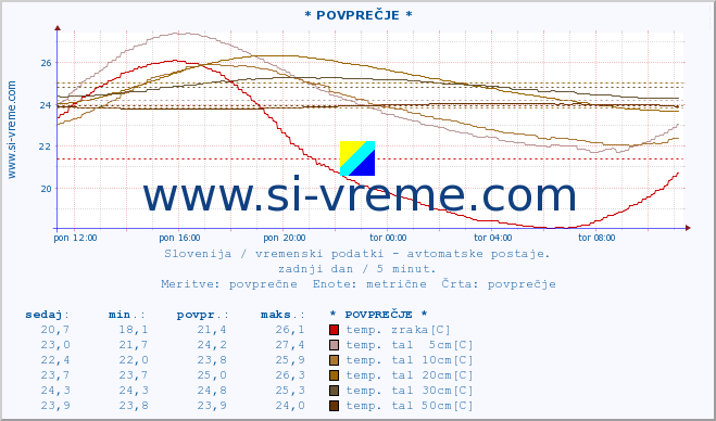 POVPREČJE :: * POVPREČJE * :: temp. zraka | vlaga | smer vetra | hitrost vetra | sunki vetra | tlak | padavine | sonce | temp. tal  5cm | temp. tal 10cm | temp. tal 20cm | temp. tal 30cm | temp. tal 50cm :: zadnji dan / 5 minut.