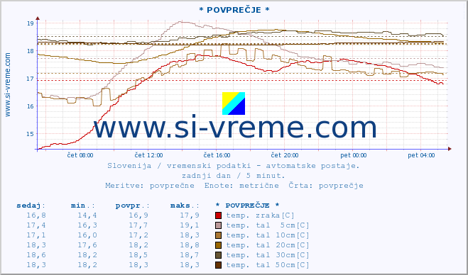 POVPREČJE :: * POVPREČJE * :: temp. zraka | vlaga | smer vetra | hitrost vetra | sunki vetra | tlak | padavine | sonce | temp. tal  5cm | temp. tal 10cm | temp. tal 20cm | temp. tal 30cm | temp. tal 50cm :: zadnji dan / 5 minut.