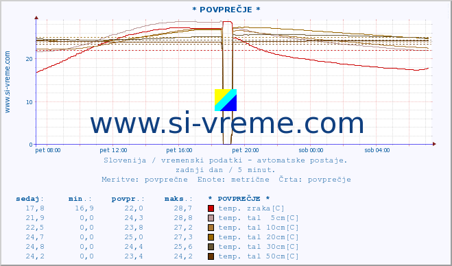 POVPREČJE :: * POVPREČJE * :: temp. zraka | vlaga | smer vetra | hitrost vetra | sunki vetra | tlak | padavine | sonce | temp. tal  5cm | temp. tal 10cm | temp. tal 20cm | temp. tal 30cm | temp. tal 50cm :: zadnji dan / 5 minut.