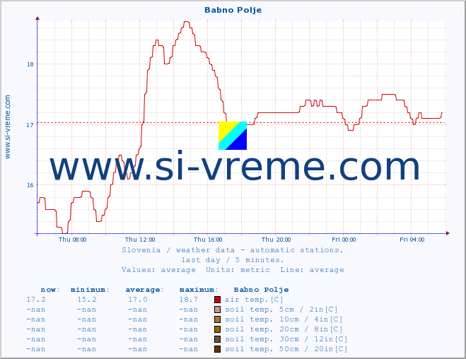  :: Babno Polje :: air temp. | humi- dity | wind dir. | wind speed | wind gusts | air pressure | precipi- tation | sun strength | soil temp. 5cm / 2in | soil temp. 10cm / 4in | soil temp. 20cm / 8in | soil temp. 30cm / 12in | soil temp. 50cm / 20in :: last day / 5 minutes.