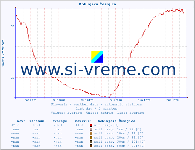  :: Bohinjska Češnjica :: air temp. | humi- dity | wind dir. | wind speed | wind gusts | air pressure | precipi- tation | sun strength | soil temp. 5cm / 2in | soil temp. 10cm / 4in | soil temp. 20cm / 8in | soil temp. 30cm / 12in | soil temp. 50cm / 20in :: last day / 5 minutes.