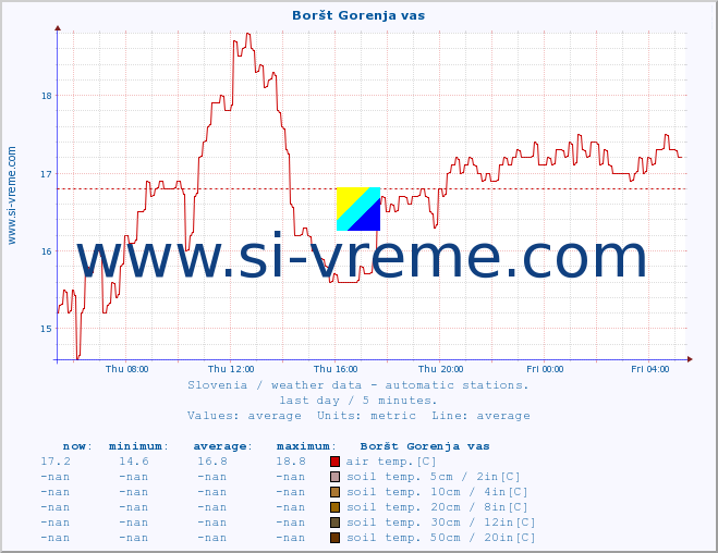  :: Boršt Gorenja vas :: air temp. | humi- dity | wind dir. | wind speed | wind gusts | air pressure | precipi- tation | sun strength | soil temp. 5cm / 2in | soil temp. 10cm / 4in | soil temp. 20cm / 8in | soil temp. 30cm / 12in | soil temp. 50cm / 20in :: last day / 5 minutes.